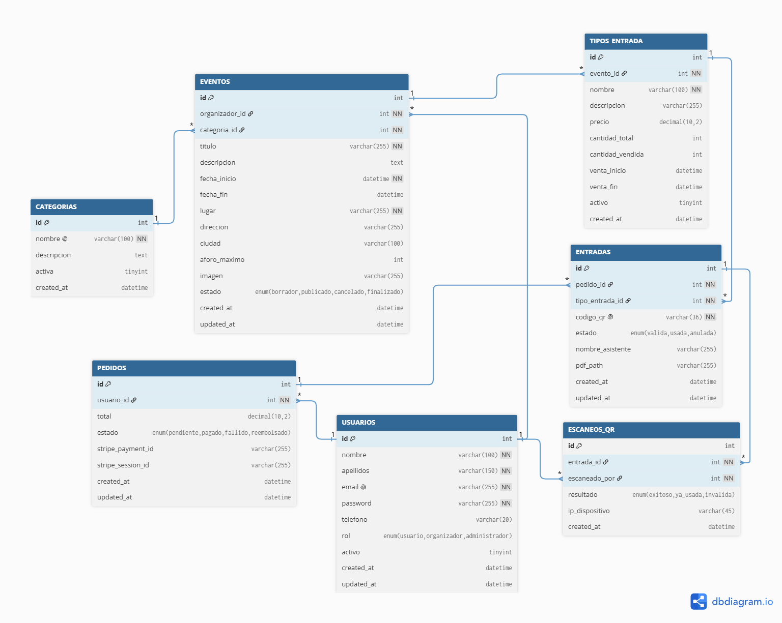 Diagrama de la base de datos